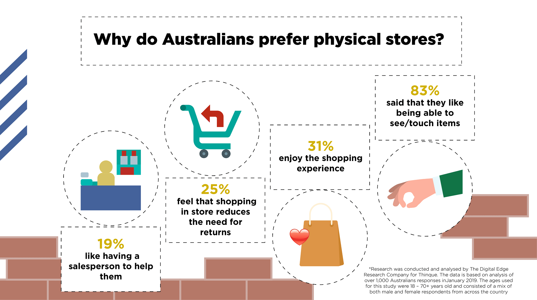 Research Reveals Majority (Supposedly) Prefer Physical Stores vs